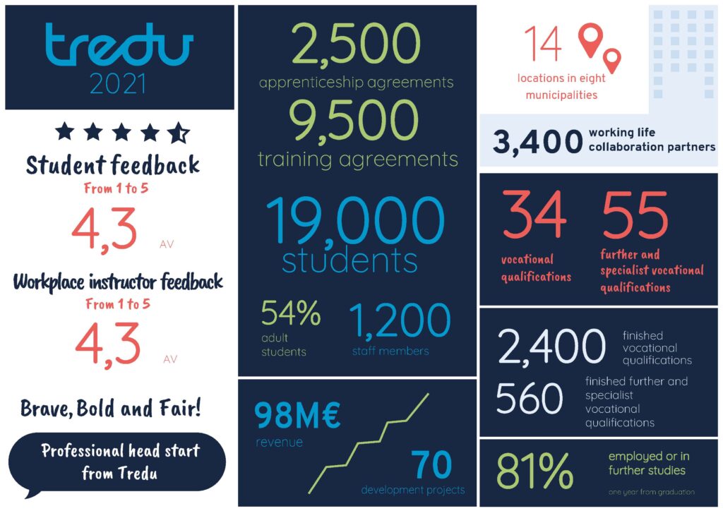 Tredu in numbers