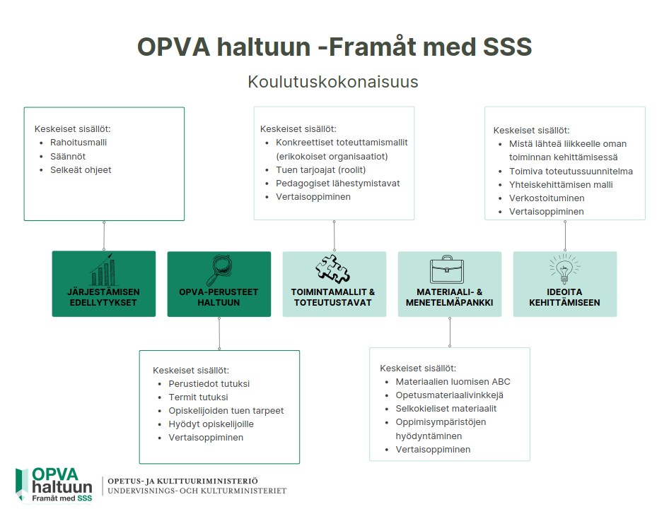 Opva haltuun hankkeen koulutuskokonaisuus