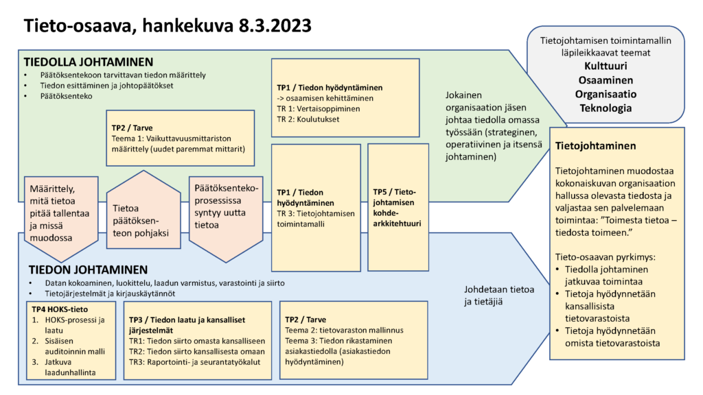 Tieto-osaava hankekuva