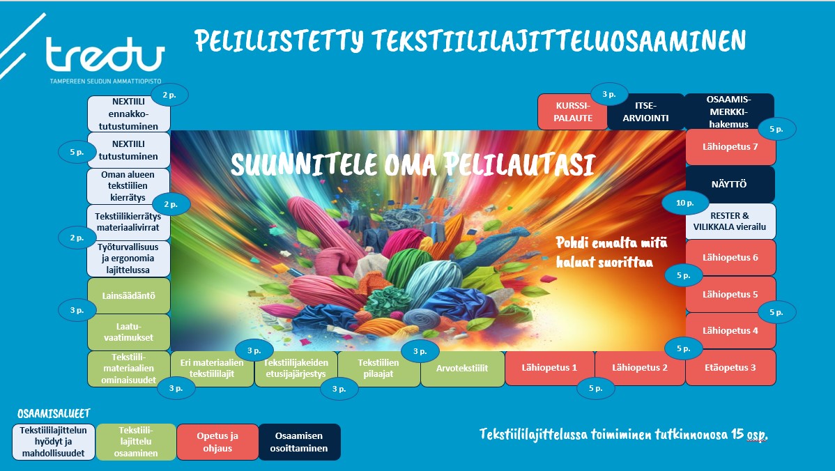 Kuvassa on Pelilauta Tekstiililajittelussa toimiminen tutkinnonosan pelillistettyyn toteutukseen liittyen