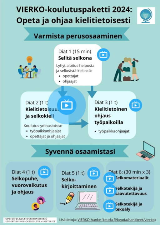 VIERKO hankkeen tuotteista koottu Opeta ja ohjaa kielitietoisesti Thinglink.