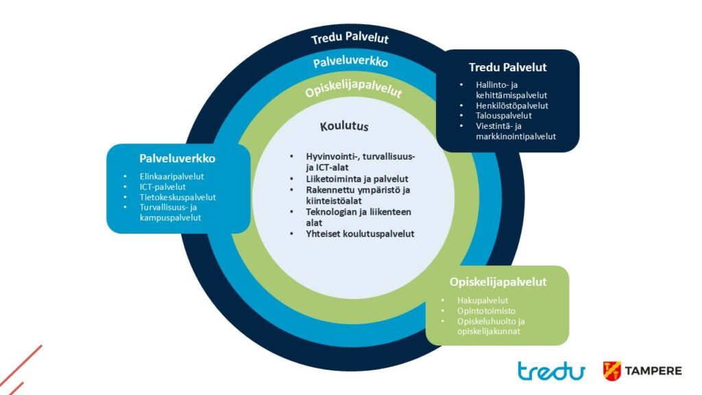 Tredun organisaatiorakenne kuvattuna.