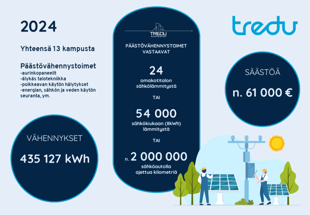 Infograafi päästövähennyksistä.