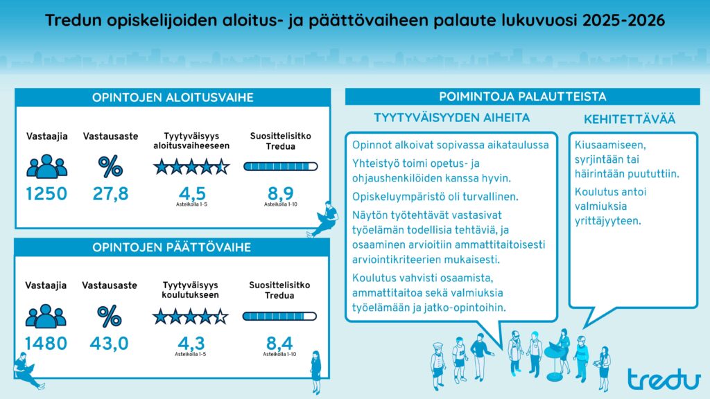 Tredun opiskelijapalautteen mukaan opiskelijat ovat pääosin tyytyväisiä opintojen aloitukseen ja koulutukseen. Vahvuuksiksi nousivat toimiva ohjaus, turvallinen opiskeluympäristö ja työelämälähtöinen koulutus, kun taas kiusaamiseen, syrjintään ja häirintään puuttumisessa sekä yrittäjyysvalmiuksien vahvistamisessa nähtiin kehittämistarpeita.