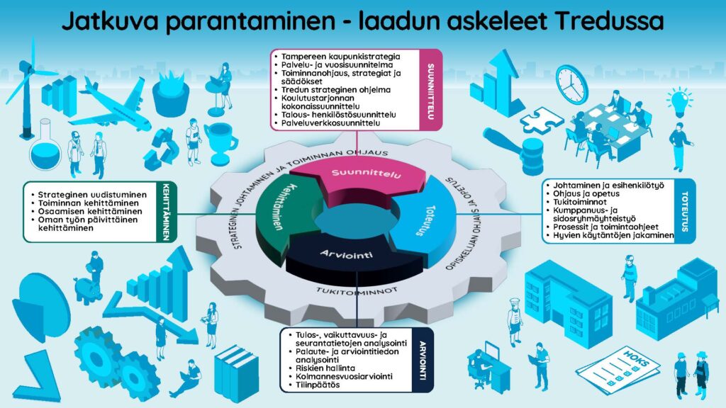 Infograafi kuvaa Tredun jatkuvan parantamisen mallia, jossa toiminta etenee suunnittelun, toteutuksen, arvioinnin ja kehittämisen vaiheiden kautta. Mallin tavoitteena on kehittää koulutuksen laatua jatkuvasti hyödyntämällä strategista ohjausta, palautetietoa ja tulosten arviointia.