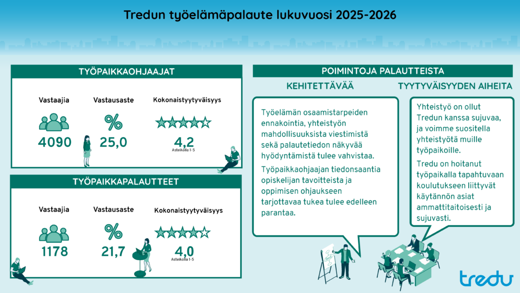 Tredun työelämäpalautteen mukaan työpaikkaohjaajien ja työpaikkojen kokonaistyytyväisyys on hyvällä tasolla (4,2 ja 4,0 asteikolla 1–5). Palautteissa korostuvat sujuva yhteistyö ja käytännön asioiden hoitaminen, kun taas kehittämiskohteina esiin nousevat viestintä, työelämän osaamistarpeiden ennakointi sekä työpaikkaohjaajien tukeminen